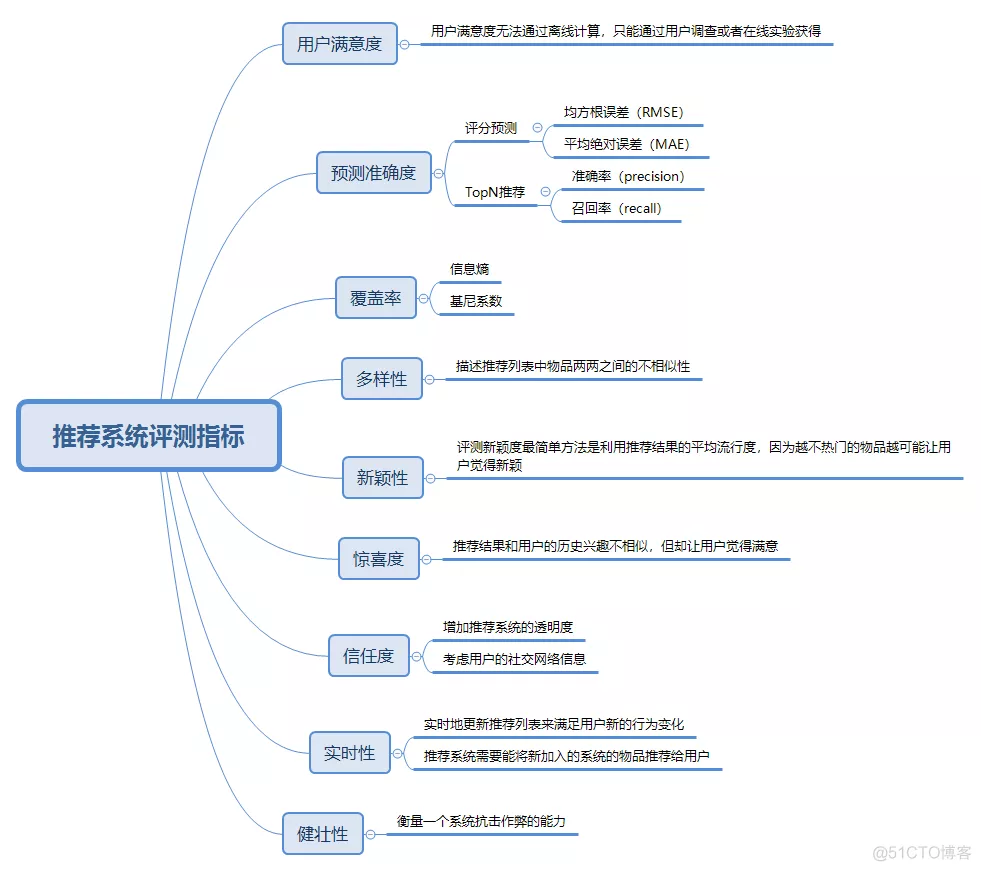 【推荐系统排序指标】CG、DCG、NDCG、Hit Rate_推荐算法_27